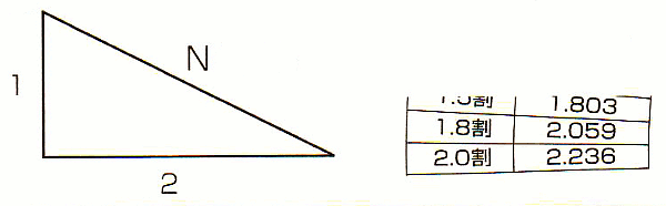 Ratio of inclination and hypotenuse