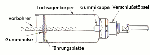 Separation of the pilot drill or guide pin from the holder