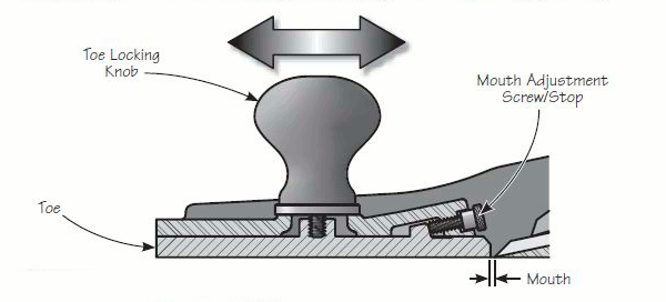 Adjustment of the plane mouth